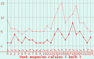 Courbe de la force du vent pour Charleville-Mzires (08)