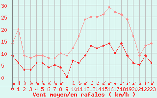 Courbe de la force du vent pour Nancy - Ochey (54)