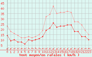 Courbe de la force du vent pour Ploudalmezeau (29)