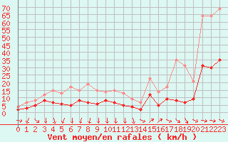 Courbe de la force du vent pour Cannes (06)