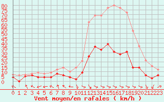 Courbe de la force du vent pour Nmes - Garons (30)