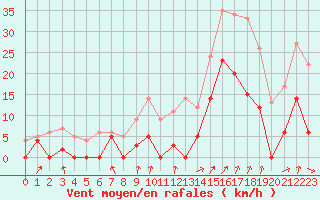 Courbe de la force du vent pour Sainte-Locadie (66)
