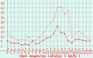 Courbe de la force du vent pour Belfort-Dorans (90)
