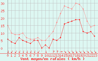 Courbe de la force du vent pour Quimper (29)