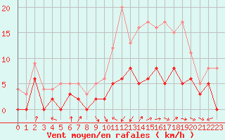 Courbe de la force du vent pour Avord (18)