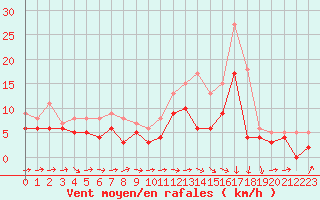 Courbe de la force du vent pour Rennes (35)