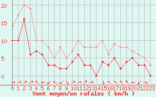 Courbe de la force du vent pour Ile Rousse (2B)