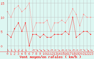 Courbe de la force du vent pour Angers-Marc (49)