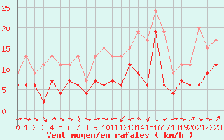 Courbe de la force du vent pour Solenzara - Base arienne (2B)