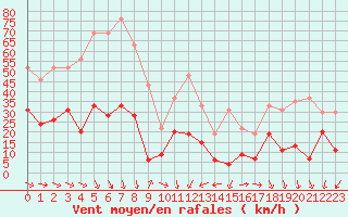 Courbe de la force du vent pour Hyres (83)