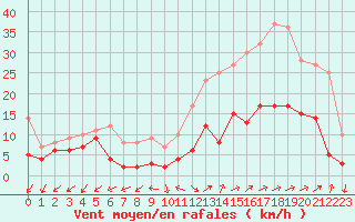 Courbe de la force du vent pour Annecy (74)