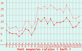 Courbe de la force du vent pour Dinard (35)