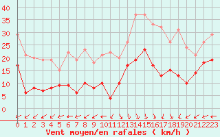 Courbe de la force du vent pour Boulogne (62)