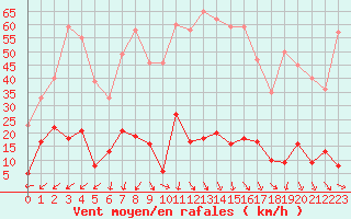 Courbe de la force du vent pour Les crins - Nivose (38)
