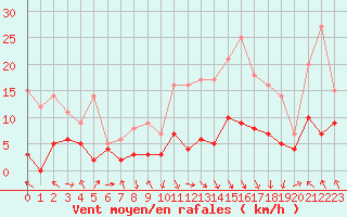 Courbe de la force du vent pour Saint-Girons (09)