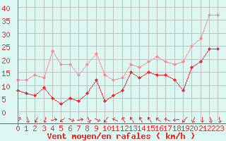 Courbe de la force du vent pour Leucate (11)