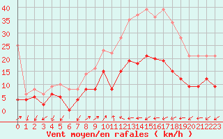 Courbe de la force du vent pour Figari (2A)