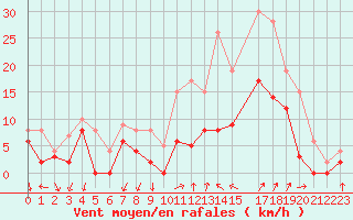 Courbe de la force du vent pour Salon-de-Provence (13)
