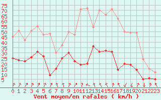 Courbe de la force du vent pour Chambry / Aix-Les-Bains (73)
