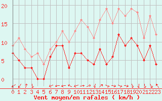 Courbe de la force du vent pour Grenoble/St-Etienne-St-Geoirs (38)