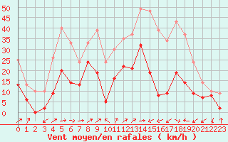 Courbe de la force du vent pour Figari (2A)