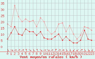Courbe de la force du vent pour Laval (53)