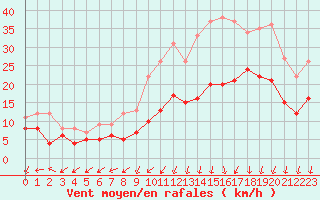 Courbe de la force du vent pour Dole-Tavaux (39)