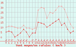 Courbe de la force du vent pour Annecy (74)