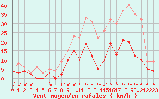 Courbe de la force du vent pour Salon-de-Provence (13)