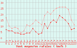 Courbe de la force du vent pour Lorient (56)