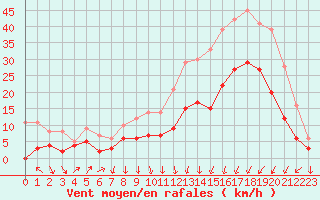 Courbe de la force du vent pour Strasbourg (67)