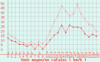 Courbe de la force du vent pour Orlans (45)
