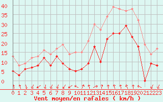 Courbe de la force du vent pour Istres (13)