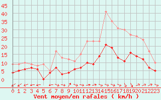 Courbe de la force du vent pour Mont-de-Marsan (40)