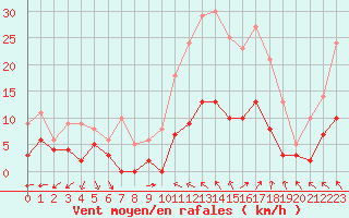 Courbe de la force du vent pour Brive-Laroche (19)