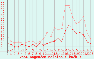 Courbe de la force du vent pour Dijon / Longvic (21)