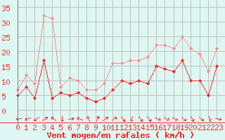 Courbe de la force du vent pour Mont-de-Marsan (40)