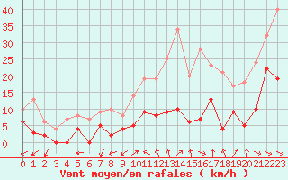 Courbe de la force du vent pour Orly (91)