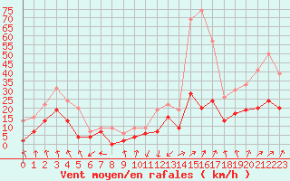 Courbe de la force du vent pour Nancy - Essey (54)