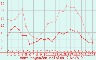 Courbe de la force du vent pour Pau (64)