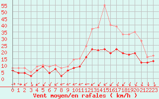 Courbe de la force du vent pour Cognac (16)