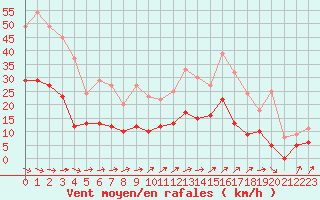Courbe de la force du vent pour Angers-Beaucouz (49)