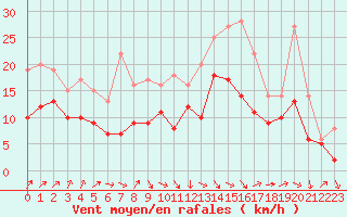 Courbe de la force du vent pour Pau (64)