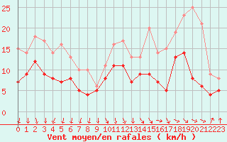 Courbe de la force du vent pour Epinal (88)