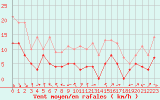 Courbe de la force du vent pour Avignon (84)