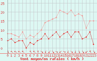 Courbe de la force du vent pour Saint-Etienne (42)