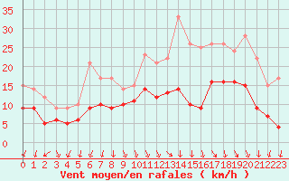 Courbe de la force du vent pour Ambrieu (01)