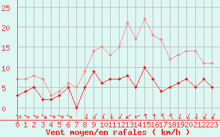 Courbe de la force du vent pour Angers-Beaucouz (49)