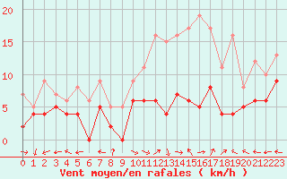Courbe de la force du vent pour Aurillac (15)