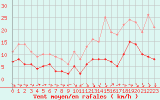 Courbe de la force du vent pour Montauban (82)